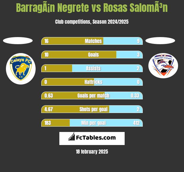 BarragÃ¡n Negrete vs Rosas SalomÃ³n h2h player stats