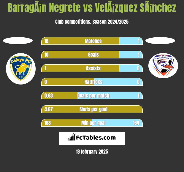 BarragÃ¡n Negrete vs VelÃ¡zquez SÃ¡nchez h2h player stats