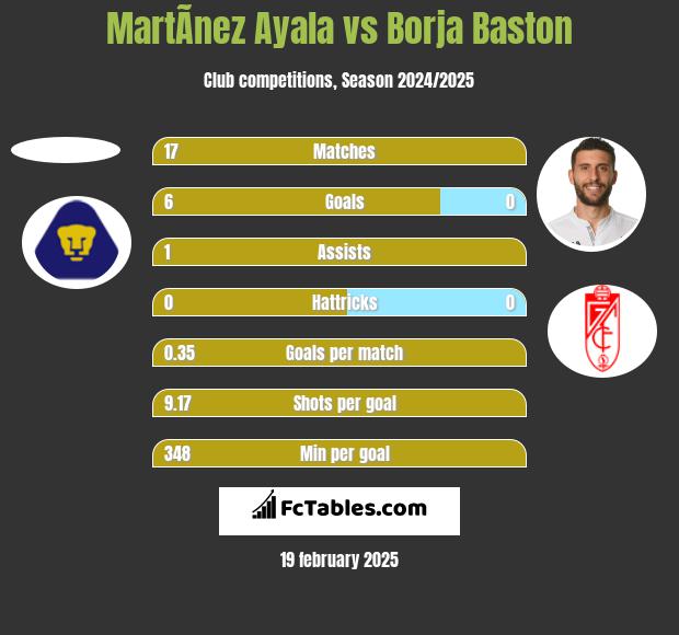 MartÃ­nez Ayala vs Borja Baston h2h player stats