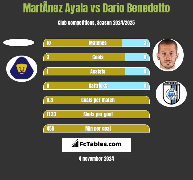 MartÃ­nez Ayala vs Dario Benedetto h2h player stats