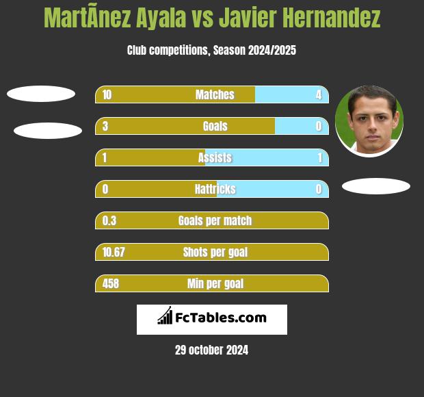 MartÃ­nez Ayala vs Javier Hernandez h2h player stats