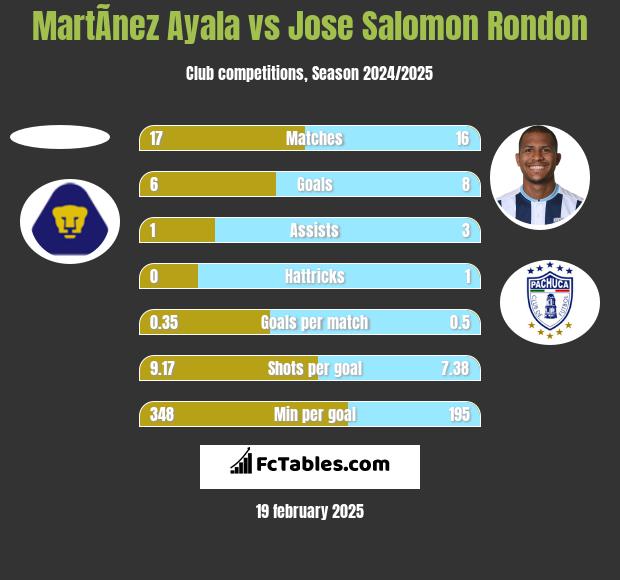 MartÃ­nez Ayala vs Jose Salomon Rondon h2h player stats