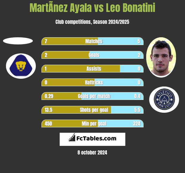 MartÃ­nez Ayala vs Leo Bonatini h2h player stats