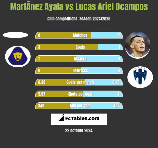 MartÃ­nez Ayala vs Lucas Ariel Ocampos h2h player stats