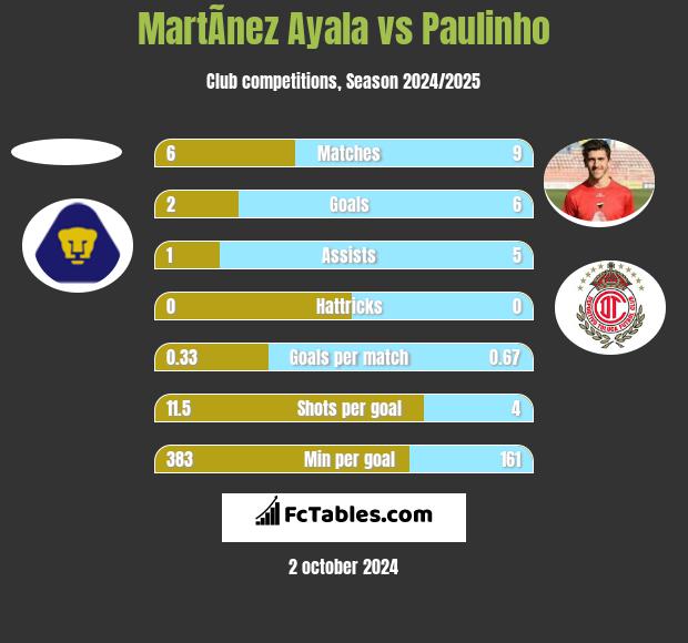 MartÃ­nez Ayala vs Paulinho h2h player stats