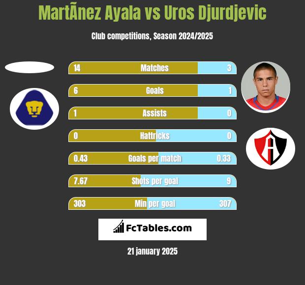 MartÃ­nez Ayala vs Uros Djurdjevic h2h player stats