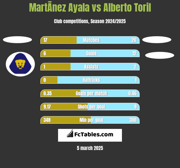 MartÃ­nez Ayala vs Alberto Toril h2h player stats