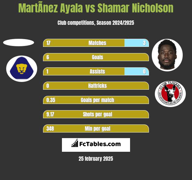 MartÃ­nez Ayala vs Shamar Nicholson h2h player stats