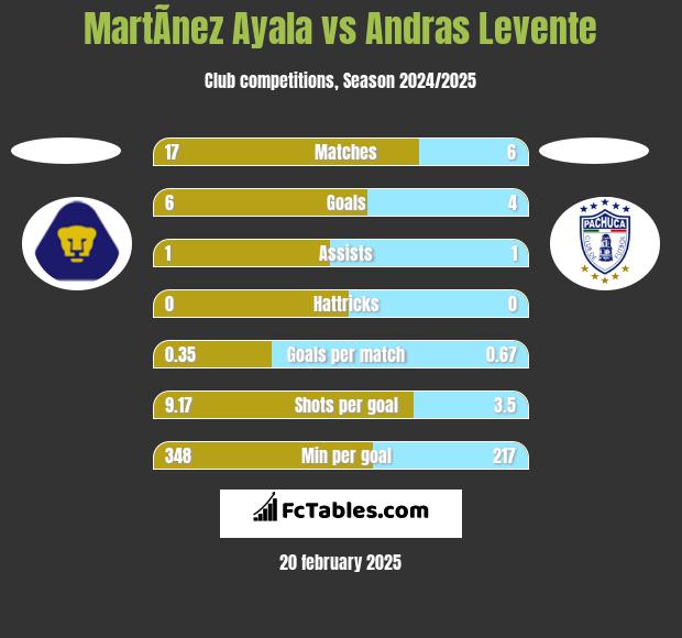 MartÃ­nez Ayala vs Andras Levente h2h player stats