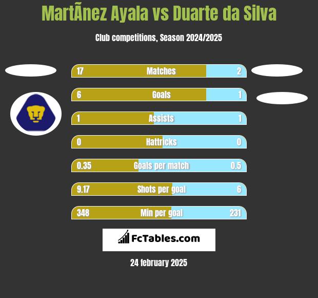 MartÃ­nez Ayala vs Duarte da Silva h2h player stats