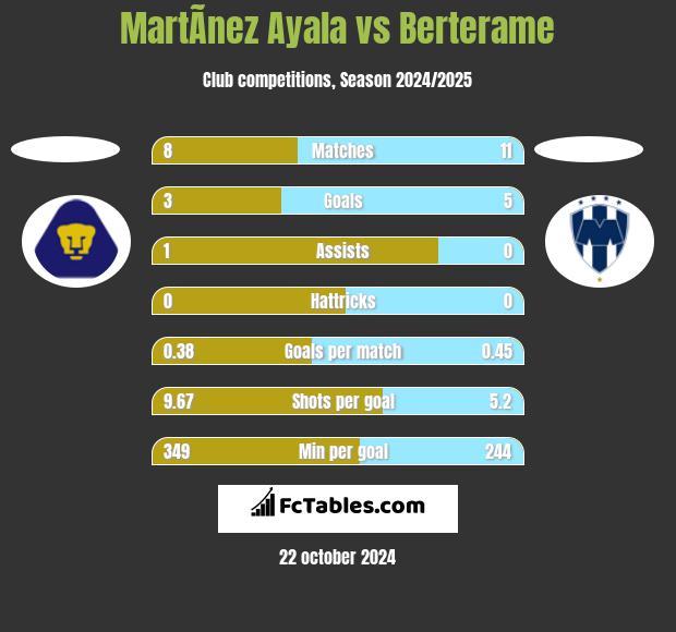 MartÃ­nez Ayala vs Berterame h2h player stats