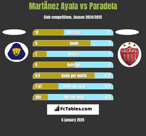 MartÃ­nez Ayala vs Paradela h2h player stats