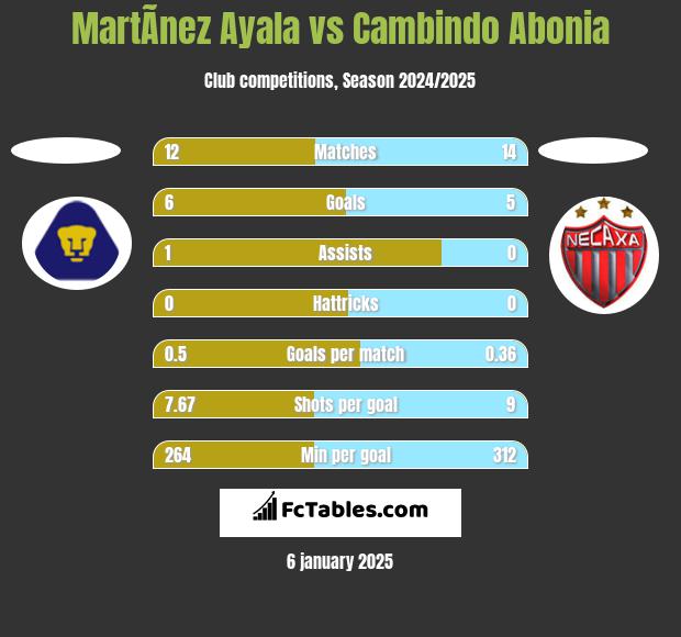 MartÃ­nez Ayala vs Cambindo Abonia h2h player stats