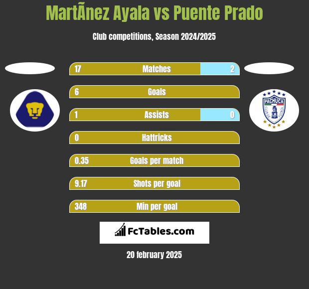 MartÃ­nez Ayala vs Puente Prado h2h player stats