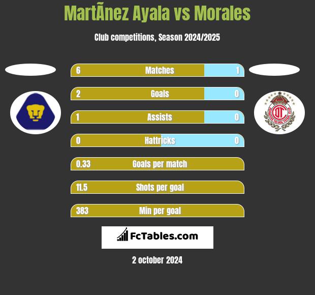 MartÃ­nez Ayala vs Morales h2h player stats