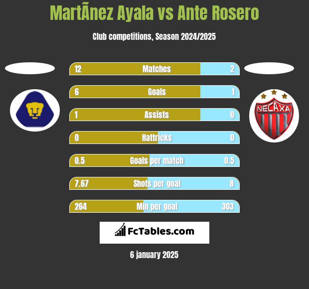 MartÃ­nez Ayala vs Ante Rosero h2h player stats