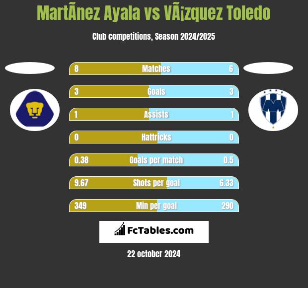 MartÃ­nez Ayala vs VÃ¡zquez Toledo h2h player stats