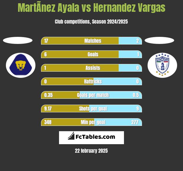 MartÃ­nez Ayala vs Hernandez Vargas h2h player stats