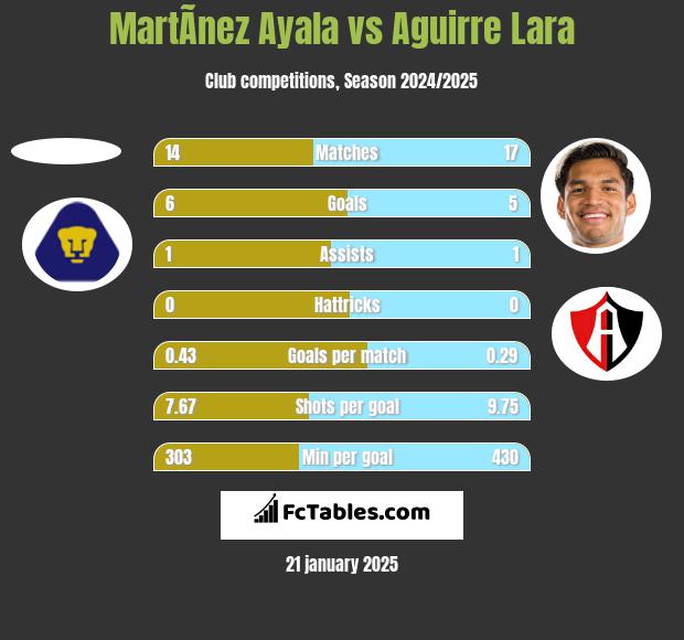 MartÃ­nez Ayala vs Aguirre Lara h2h player stats