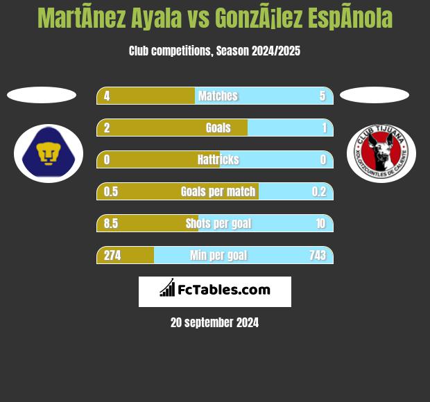 MartÃ­nez Ayala vs GonzÃ¡lez EspÃ­nola h2h player stats