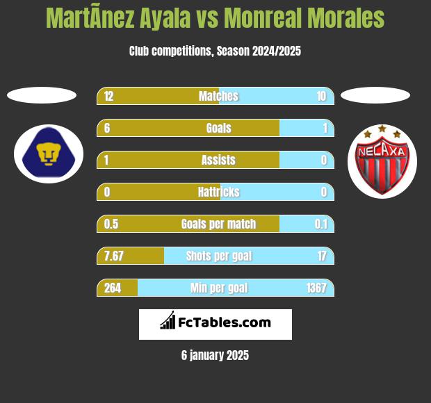 MartÃ­nez Ayala vs Monreal Morales h2h player stats