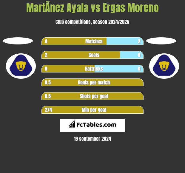 MartÃ­nez Ayala vs Ergas Moreno h2h player stats