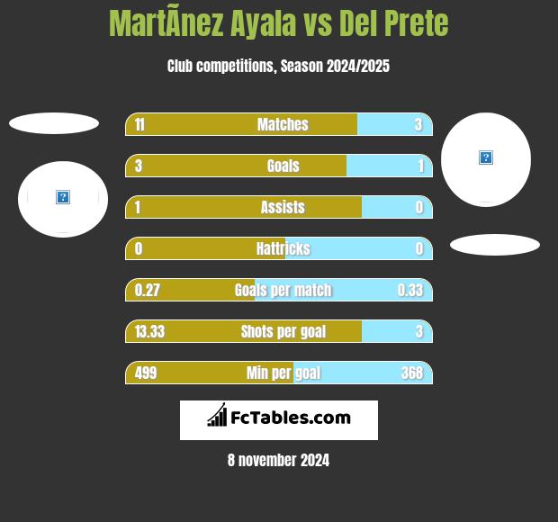 MartÃ­nez Ayala vs Del Prete h2h player stats