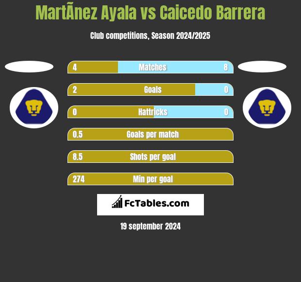 MartÃ­nez Ayala vs Caicedo Barrera h2h player stats