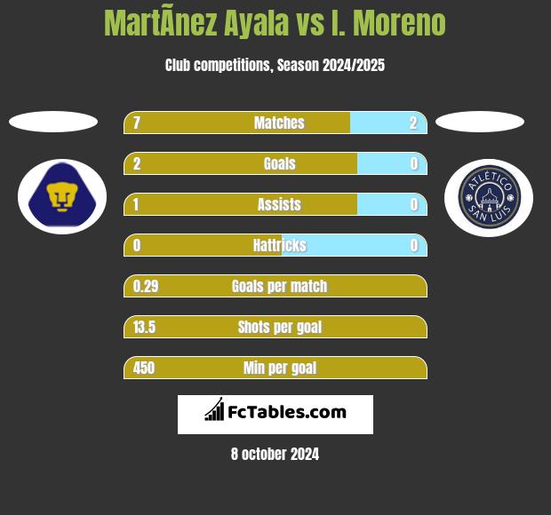 MartÃ­nez Ayala vs I. Moreno h2h player stats