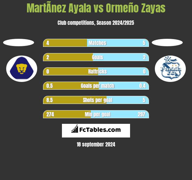 MartÃ­nez Ayala vs Ormeño Zayas h2h player stats