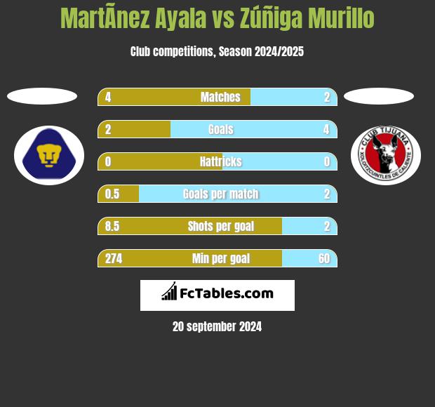 MartÃ­nez Ayala vs Zúñiga Murillo h2h player stats