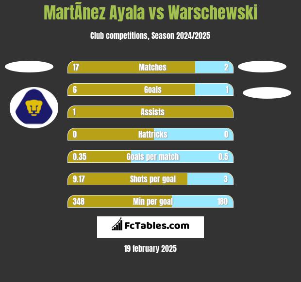 MartÃ­nez Ayala vs Warschewski h2h player stats