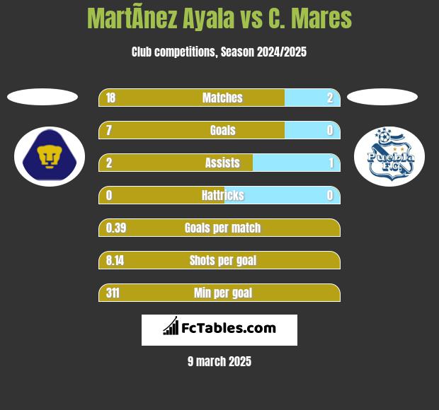 MartÃ­nez Ayala vs C. Mares h2h player stats