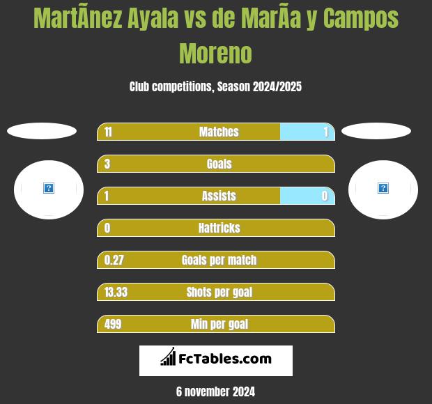 MartÃ­nez Ayala vs de MarÃ­a y Campos Moreno h2h player stats