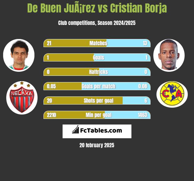 De Buen JuÃ¡rez vs Cristian Borja h2h player stats