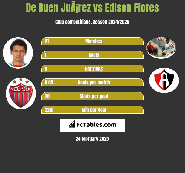 De Buen JuÃ¡rez vs Edison Flores h2h player stats