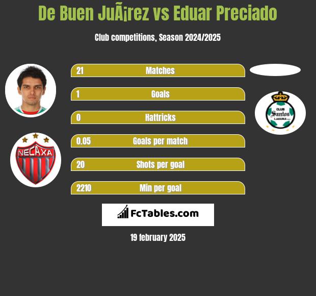 De Buen JuÃ¡rez vs Eduar Preciado h2h player stats