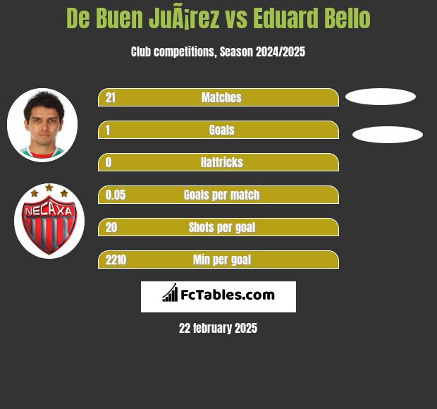 De Buen JuÃ¡rez vs Eduard Bello h2h player stats