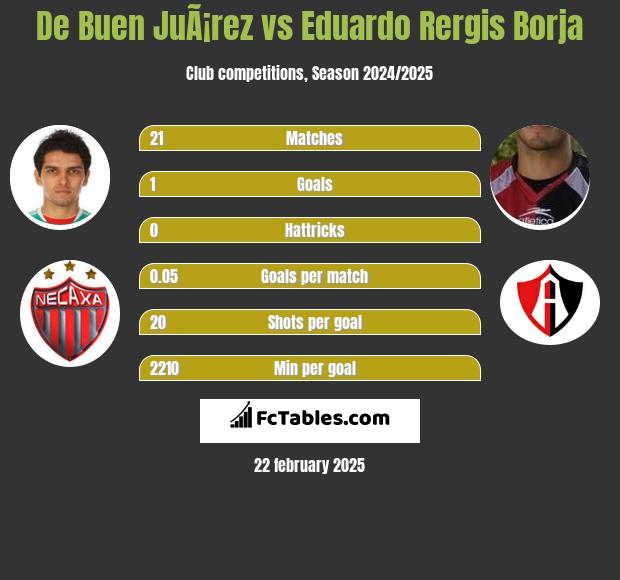 De Buen JuÃ¡rez vs Eduardo Rergis Borja h2h player stats