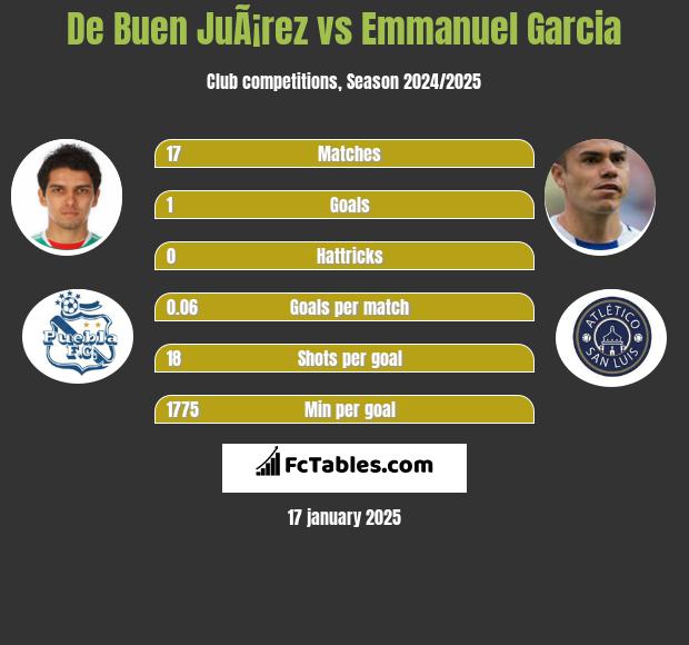 De Buen JuÃ¡rez vs Emmanuel Garcia h2h player stats