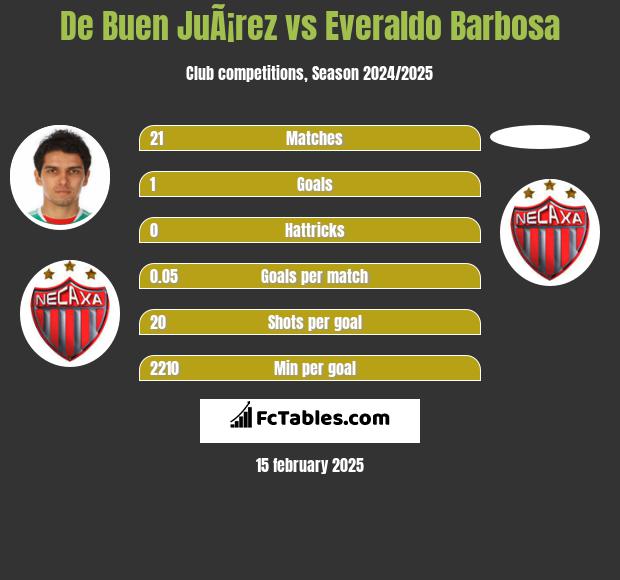 De Buen JuÃ¡rez vs Everaldo Barbosa h2h player stats