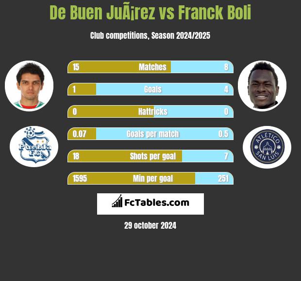 De Buen JuÃ¡rez vs Franck Boli h2h player stats