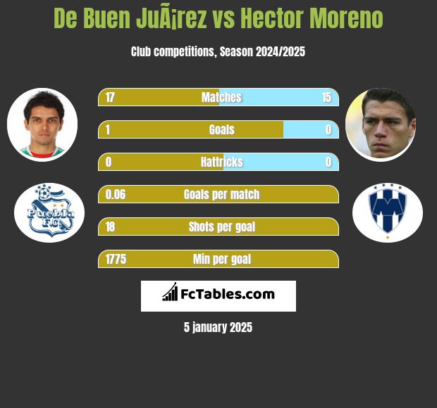 De Buen JuÃ¡rez vs Hector Moreno h2h player stats