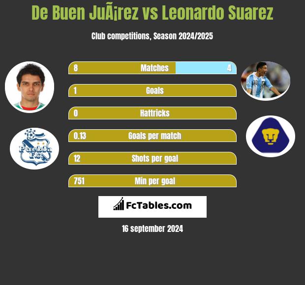 De Buen JuÃ¡rez vs Leonardo Suarez h2h player stats