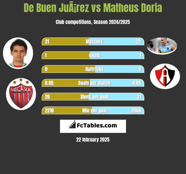 De Buen JuÃ¡rez vs Matheus Doria h2h player stats