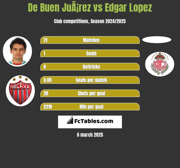 De Buen JuÃ¡rez vs Edgar Lopez h2h player stats