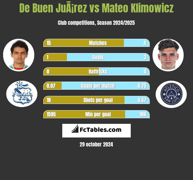 De Buen JuÃ¡rez vs Mateo Klimowicz h2h player stats