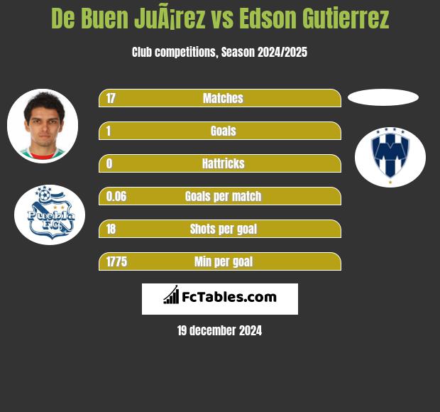 De Buen JuÃ¡rez vs Edson Gutierrez h2h player stats