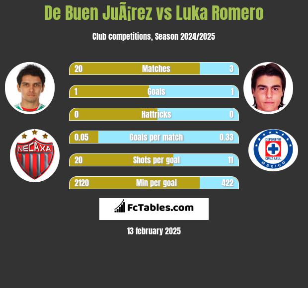 De Buen JuÃ¡rez vs Luka Romero h2h player stats