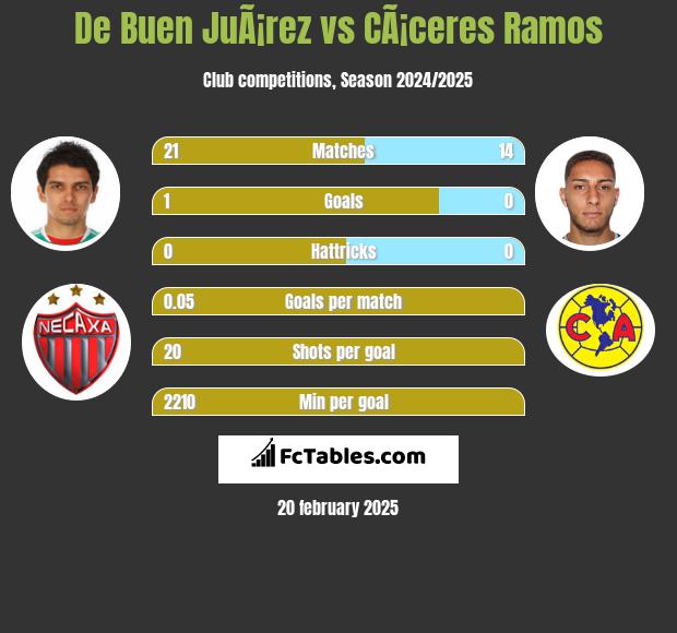 De Buen JuÃ¡rez vs CÃ¡ceres Ramos h2h player stats